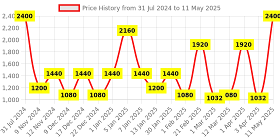 myntra.com SPARK WORLD Blue & Red Disco Ball String Light spark world Price History Graph from 31 Jul 2024 to 11 May 2025