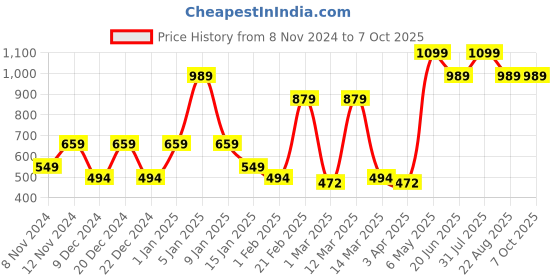 myntra.com SPARK WORLD Blue & Red Remote Control Outdoor Lamp spark world Price History Graph from 8 Nov 2024 to 7 Oct 2025