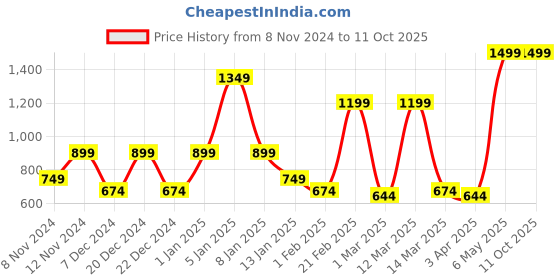 myntra.com SPARK WORLD Blue & Red Remote Control Outdoor Lamps spark world Price History Graph from 8 Nov 2024 to 10 Oct 2025