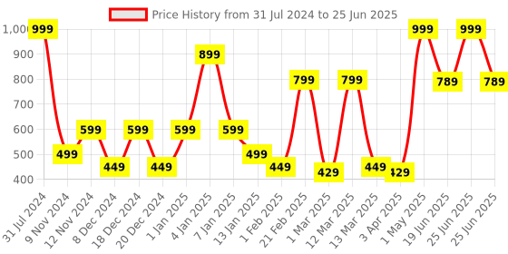 myntra.com SPARK WORLD Blue & Red Rice Shape String Lights spark world Price History Graph from 31 Jul 2024 to 25 Jun 2025