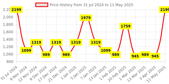 myntra.com SPARK WORLD Blue & Red Rice Shape String Lights spark world Price History Graph from 31 Jul 2024 to 11 May 2025