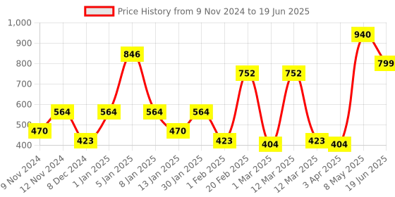 myntra.com SPARK WORLD Blue & Red Rice Shape String Lights spark world Price History Graph from 9 Nov 2024 to 19 Jun 2025