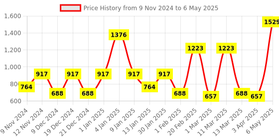 myntra.com SPARK WORLD Blue & Red Rice Shape String Lights spark world Price History Graph from 9 Nov 2024 to 6 May 2025