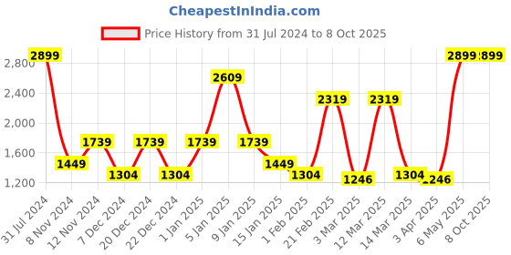 myntra.com SPARK WORLD Blue & Red Shower Laser Floor Light spark world Price History Graph from 31 Jul 2024 to 8 Oct 2025