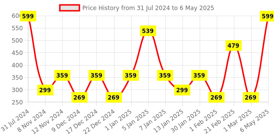 myntra.com SPARK WORLD Blue & Red Striped String Lights spark world Price History Graph from 31 Jul 2024 to 6 May 2025