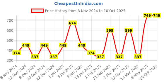 myntra.com SPARK WORLD Blue & Red Textured Rectangle Outdoor Lamp spark world Price History Graph from 8 Nov 2024 to 10 Oct 2025