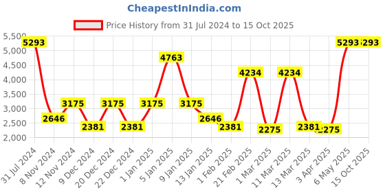 myntra.com SPARK WORLD Blue & Red Textured Square Contemporary Laser Light Stage Disco Floor Lamps spark world Price History Graph from 31 Jul 2024 to 14 Oct 2025
