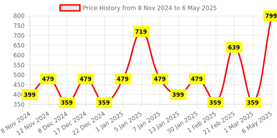 myntra.com SPARK WORLD Blue & Red Textured Square Self Assembly Ceiling Lamp spark world Price History Graph from 8 Nov 2024 to 6 May 2025