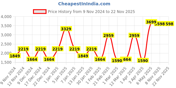 myntra.com SPARK WORLD Blue & White 5 Pieces Self Assembly Spherical Quirky Floor Lamp spark world Price History Graph from 9 Nov 2024 to 22 Nov 2025