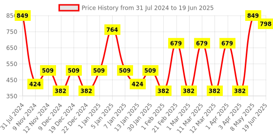 myntra.com SPARK WORLD Blue & White Disco Ball String Lights spark world Price History Graph from 31 Jul 2024 to 19 Jun 2025