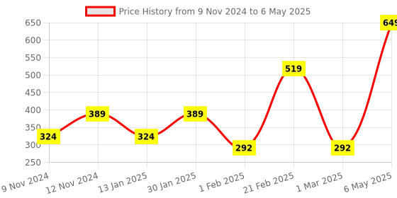 myntra.com SPARK WORLD Blue & White Rice Shape Remote Control String Lights spark world Price History Graph from 9 Nov 2024 to 6 May 2025