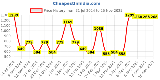 myntra.com SPARK WORLD Blue & Yellow 5 Pieces LED Cork Lights spark world Price History Graph from 31 Jul 2024 to 24 Nov 2025