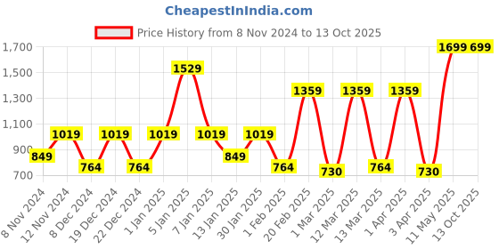 myntra.com SPARK WORLD Blue & Yellow Aluminium Square Shaped Wall Lamp spark world Price History Graph from 8 Nov 2024 to 13 Oct 2025