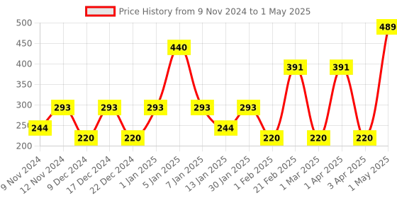 myntra.com SPARK WORLD Blue & Yellow Flower Shape String Lights spark world Price History Graph from 9 Nov 2024 to 1 May 2025
