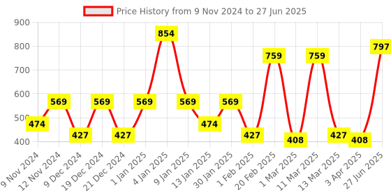 myntra.com SPARK WORLD Blue & Yellow Rice Shape String Lights spark world Price History Graph from 9 Nov 2024 to 27 Jun 2025