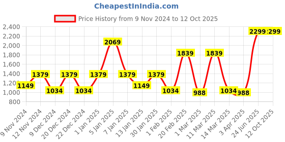 myntra.com SPARK WORLD Blue Ceiling Lamp spark world Price History Graph from 9 Nov 2024 to 11 Oct 2025