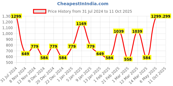 myntra.com SPARK WORLD Blue Contemporary Floor Lamp spark world Price History Graph from 31 Jul 2024 to 11 Oct 2025