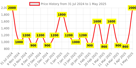 myntra.com SPARK WORLD Blue Cylindrical Shape String Light spark world Price History Graph from 31 Jul 2024 to 1 May 2025