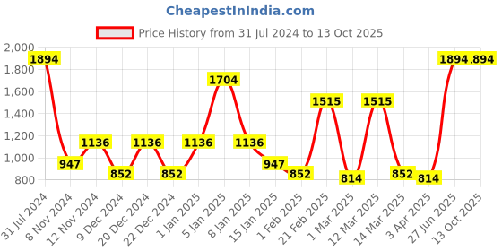 myntra.com SPARK WORLD Blue Disco Ball Floor Lamp spark world Price History Graph from 31 Jul 2024 to 13 Oct 2025