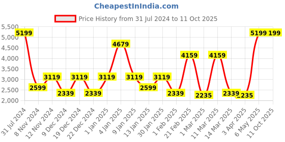 myntra.com SPARK WORLD Blue Disco Ball Floor Lamp spark world Price History Graph from 31 Jul 2024 to 11 Oct 2025