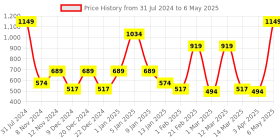 myntra.com SPARK WORLD Blue Disco Ball String Lights spark world Price History Graph from 31 Jul 2024 to 6 May 2025