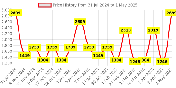 myntra.com SPARK WORLD Blue Disco Ball String Lights spark world Price History Graph from 31 Jul 2024 to 1 May 2025