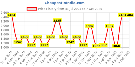 myntra.com SPARK WORLD Blue Disco Ball String Lights spark world Price History Graph from 31 Jul 2024 to 7 Oct 2025