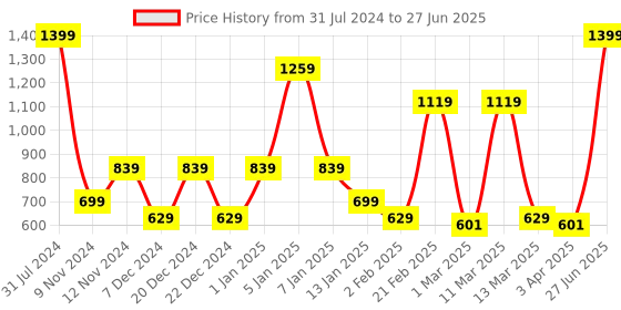 myntra.com SPARK WORLD Blue Disco Ball String Lights spark world Price History Graph from 31 Jul 2024 to 27 Jun 2025