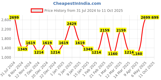 myntra.com SPARK WORLD Blue Disco Square Floor Lamps spark world Price History Graph from 31 Jul 2024 to 9 Oct 2025