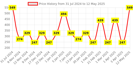 myntra.com SPARK WORLD Blue LED 40 String Lights spark world Price History Graph from 31 Jul 2024 to 12 May 2025