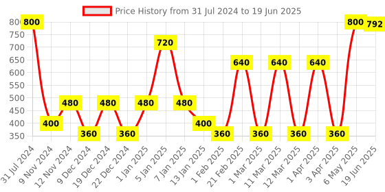 myntra.com SPARK WORLD Blue LED Rice Shaped String Lights spark world Price History Graph from 31 Jul 2024 to 19 Jun 2025