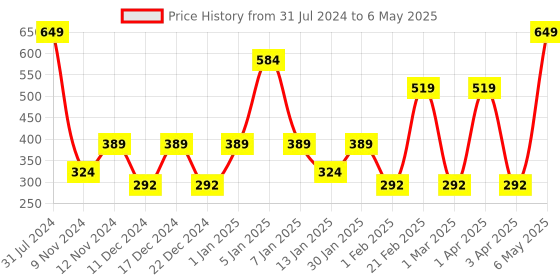 myntra.com SPARK WORLD Blue LED String Lights spark world Price History Graph from 31 Jul 2024 to 6 May 2025