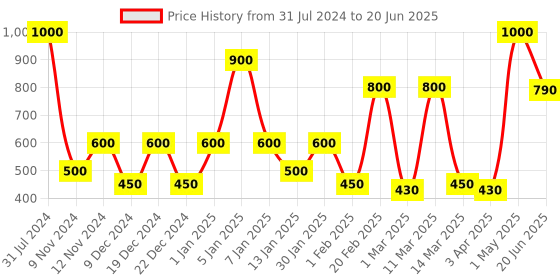 myntra.com SPARK WORLD Blue LED String Lights spark world Price History Graph from 31 Jul 2024 to 20 Jun 2025