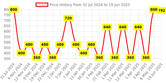 myntra.com SPARK WORLD Blue LED String Lights spark world Price History Graph from 31 Jul 2024 to 19 Jun 2025