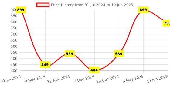myntra.com SPARK WORLD Blue LED String Lights spark world Price History Graph from 31 Jul 2024 to 19 Jun 2025