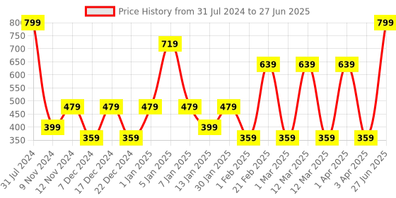 myntra.com SPARK WORLD Blue LED String Lights spark world Price History Graph from 31 Jul 2024 to 27 Jun 2025