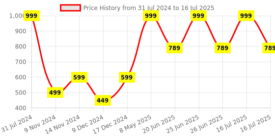 myntra.com SPARK WORLD Blue LED String Lights spark world Price History Graph from 31 Jul 2024 to 16 Jul 2025