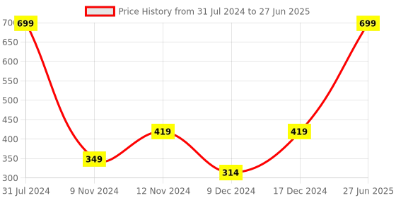 myntra.com SPARK WORLD Blue LED String Lights spark world Price History Graph from 31 Jul 2024 to 27 Jun 2025