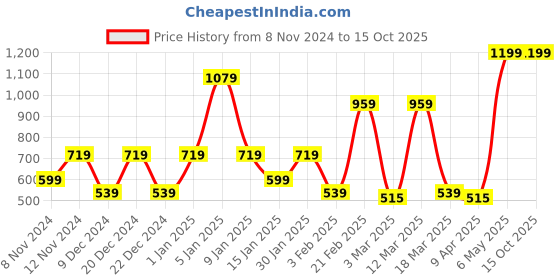 myntra.com SPARK WORLD Blue Metal Contemporary Bell Shaped Table Lamp spark world Price History Graph from 8 Nov 2024 to 15 Oct 2025