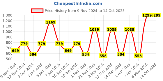 myntra.com SPARK WORLD Blue Metal Contemporary Bell Shaped Table Lamp spark world Price History Graph from 9 Nov 2024 to 14 Oct 2025