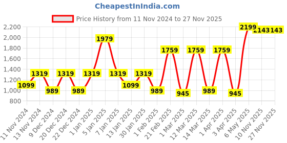 myntra.com SPARK WORLD Blue Metal Contemporary Table Lamp spark world Price History Graph from 11 Nov 2024 to 27 Nov 2025