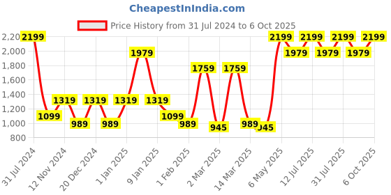 myntra.com SPARK WORLD Blue Metal Projector Lazer Floor Light spark world Price History Graph from 31 Jul 2024 to 6 Oct 2025