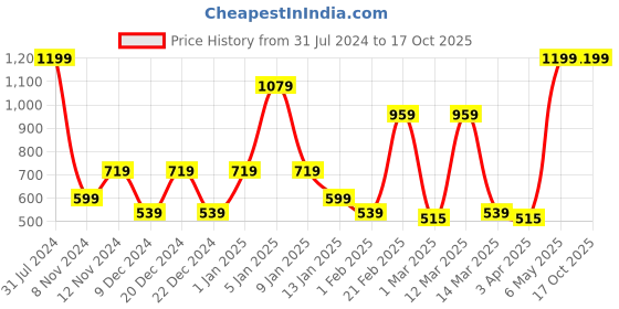 myntra.com SPARK WORLD Blue Projector Disco Lights Floor Lamps spark world Price History Graph from 31 Jul 2024 to 16 Oct 2025