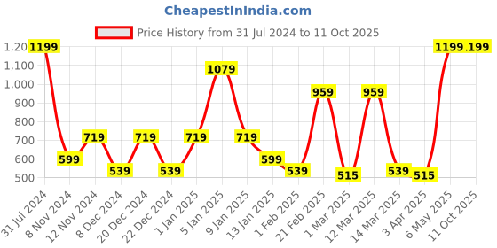 myntra.com SPARK WORLD Blue Projector Lazer Floor Lamp spark world Price History Graph from 31 Jul 2024 to 9 Oct 2025