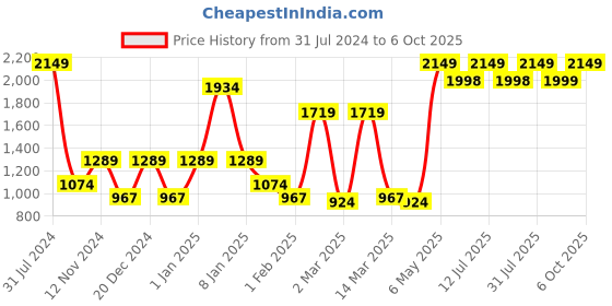 myntra.com SPARK WORLD Blue Projector Lazer Floor Light spark world Price History Graph from 31 Jul 2024 to 6 Oct 2025