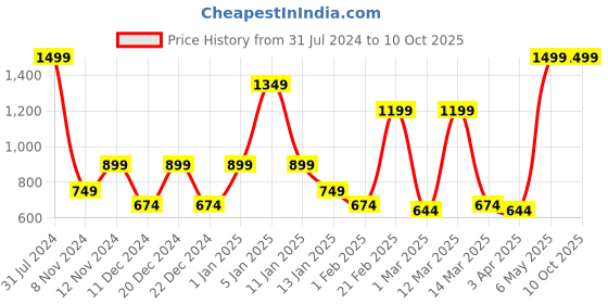 myntra.com SPARK WORLD Blue Projector Lazer Floor Light spark world Price History Graph from 31 Jul 2024 to 10 Oct 2025