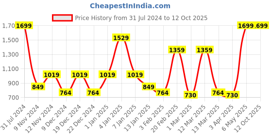 myntra.com SPARK WORLD Blue Projector Lazer Light spark world Price History Graph from 31 Jul 2024 to 11 Oct 2025