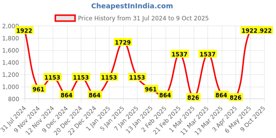myntra.com SPARK WORLD Blue Projector lazer light spark world Price History Graph from 31 Jul 2024 to 7 Oct 2025