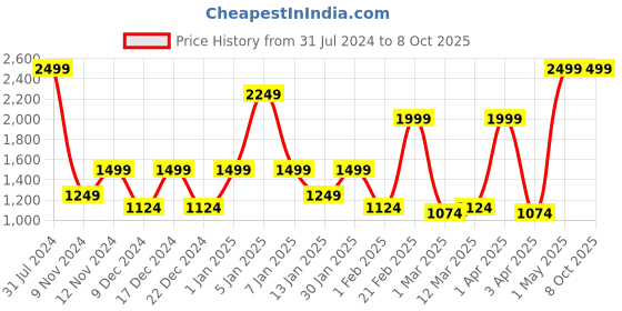 myntra.com SPARK WORLD Blue Projector lazer light spark world Price History Graph from 31 Jul 2024 to 8 Oct 2025