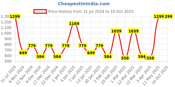 myntra.com SPARK WORLD Blue Projector Lazer Light spark world Price History Graph from 31 Jul 2024 to 9 Oct 2025